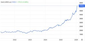 Graph showing increasing prices of gold